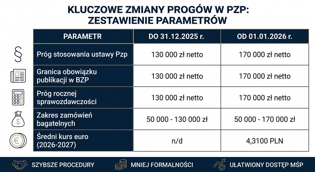 Nowy próg 170 000 zł – porównanie zasad PZP przed i od 2026 r.